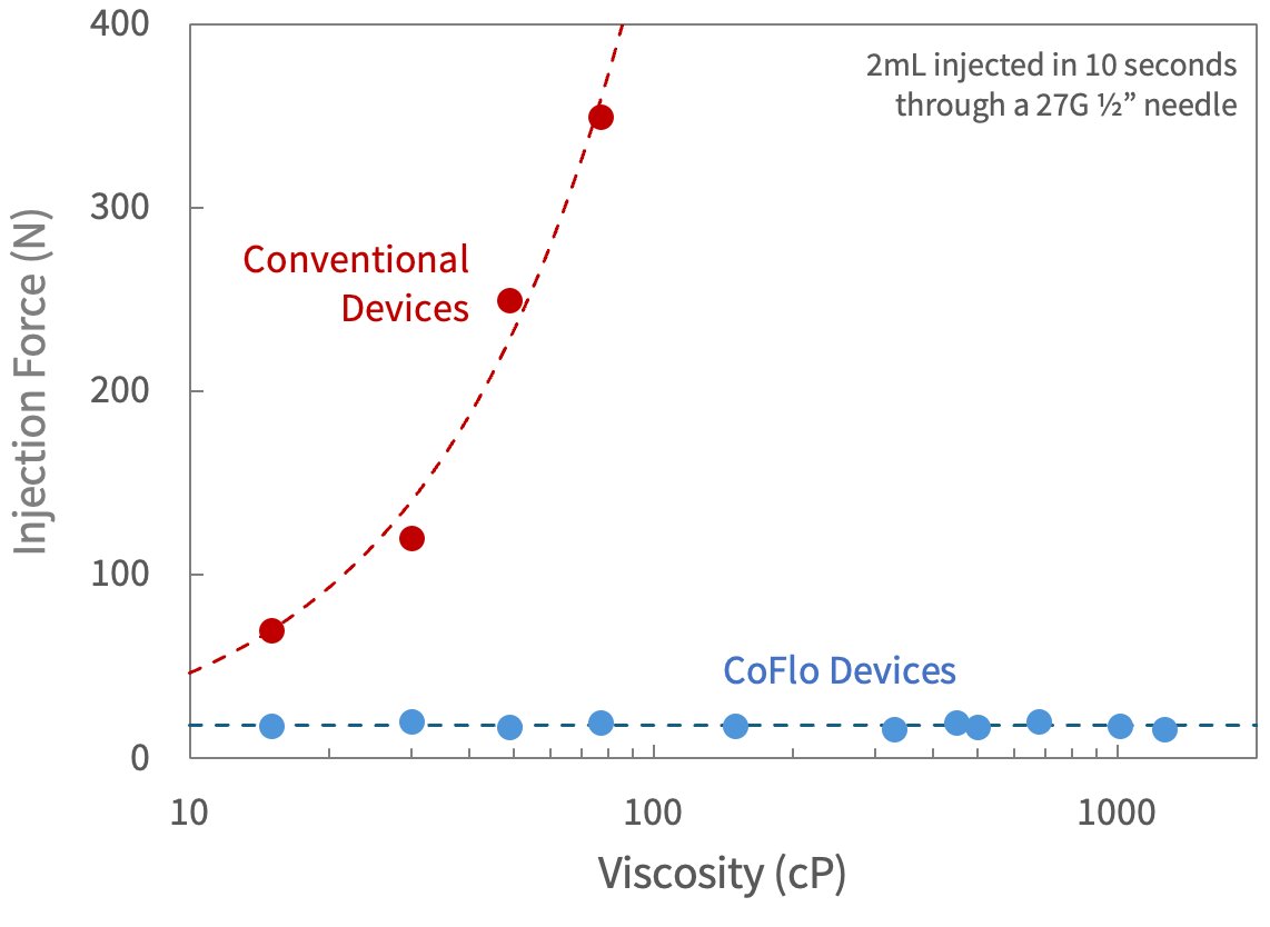 Injection force versus viscosity: CoFlo devices stay near 20 N and flat across viscosities while conventional devices rise steeply past 350 N.